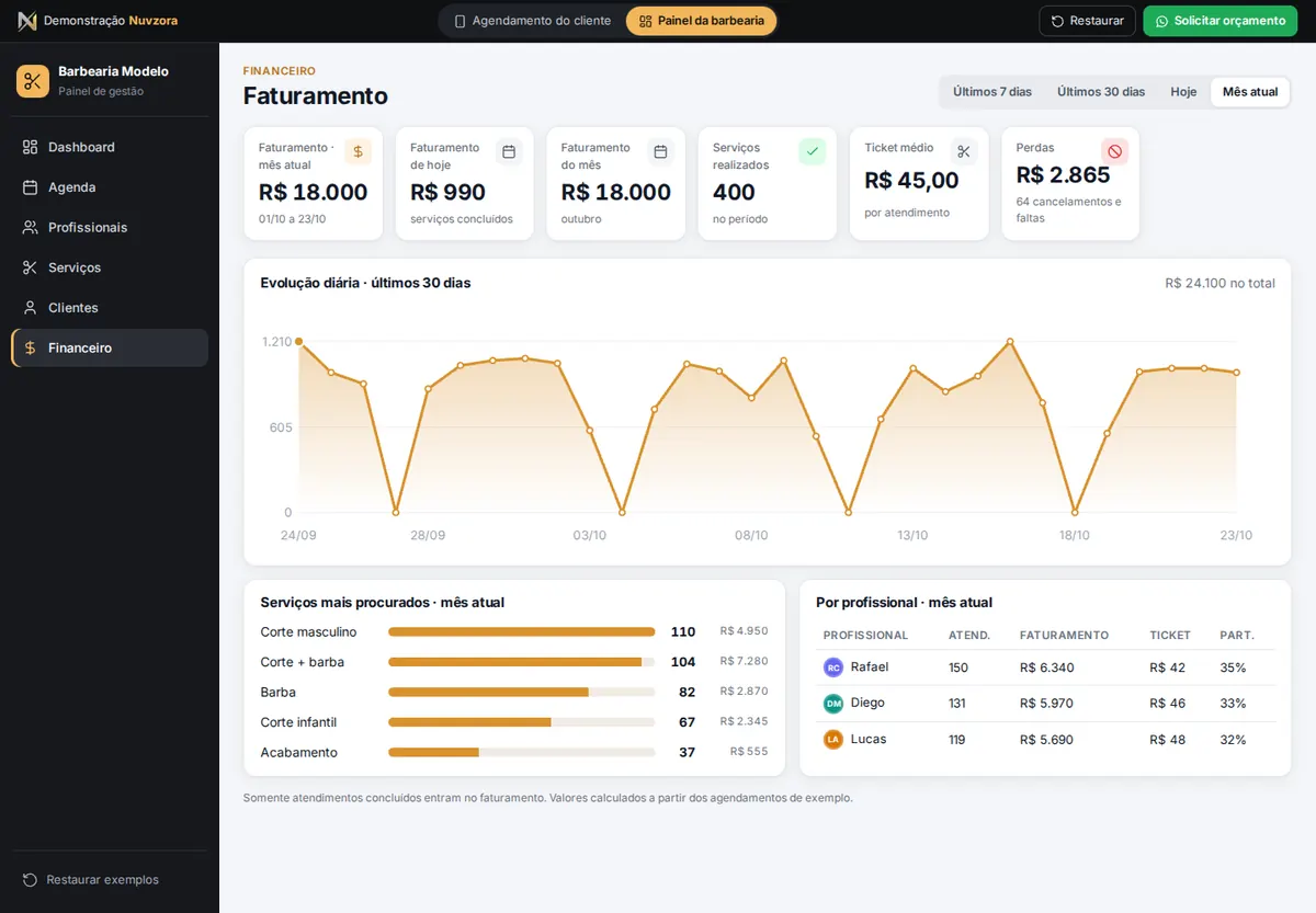 Painel financeiro com faturamento, ticket médio, gráfico diário e resultado por barbeiro